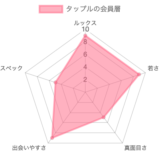 タップルの会員層