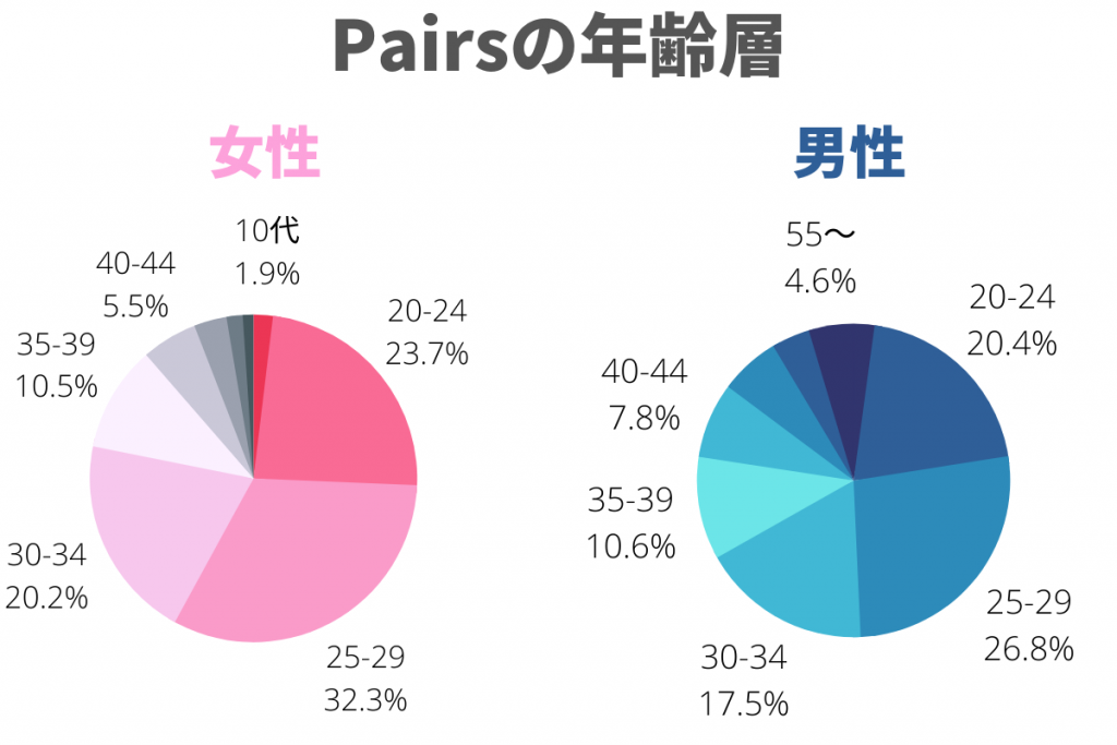 Pairsの年齢層