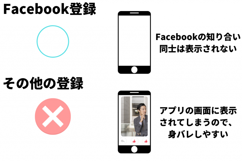 Facebook登録とその他の違い