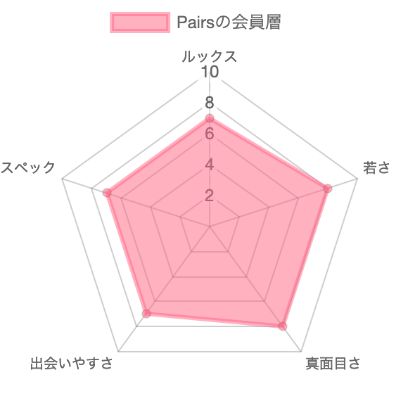 Pairsの会員層